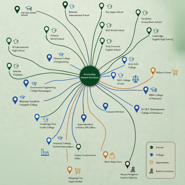 Neighbourhood map showing schools, colleges, hypermarkets and connectivity around Arunoday Kesari Enclave